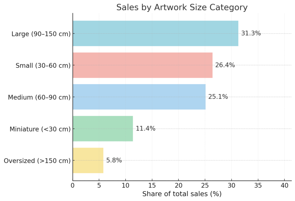 Chart Collector Preferences by Size